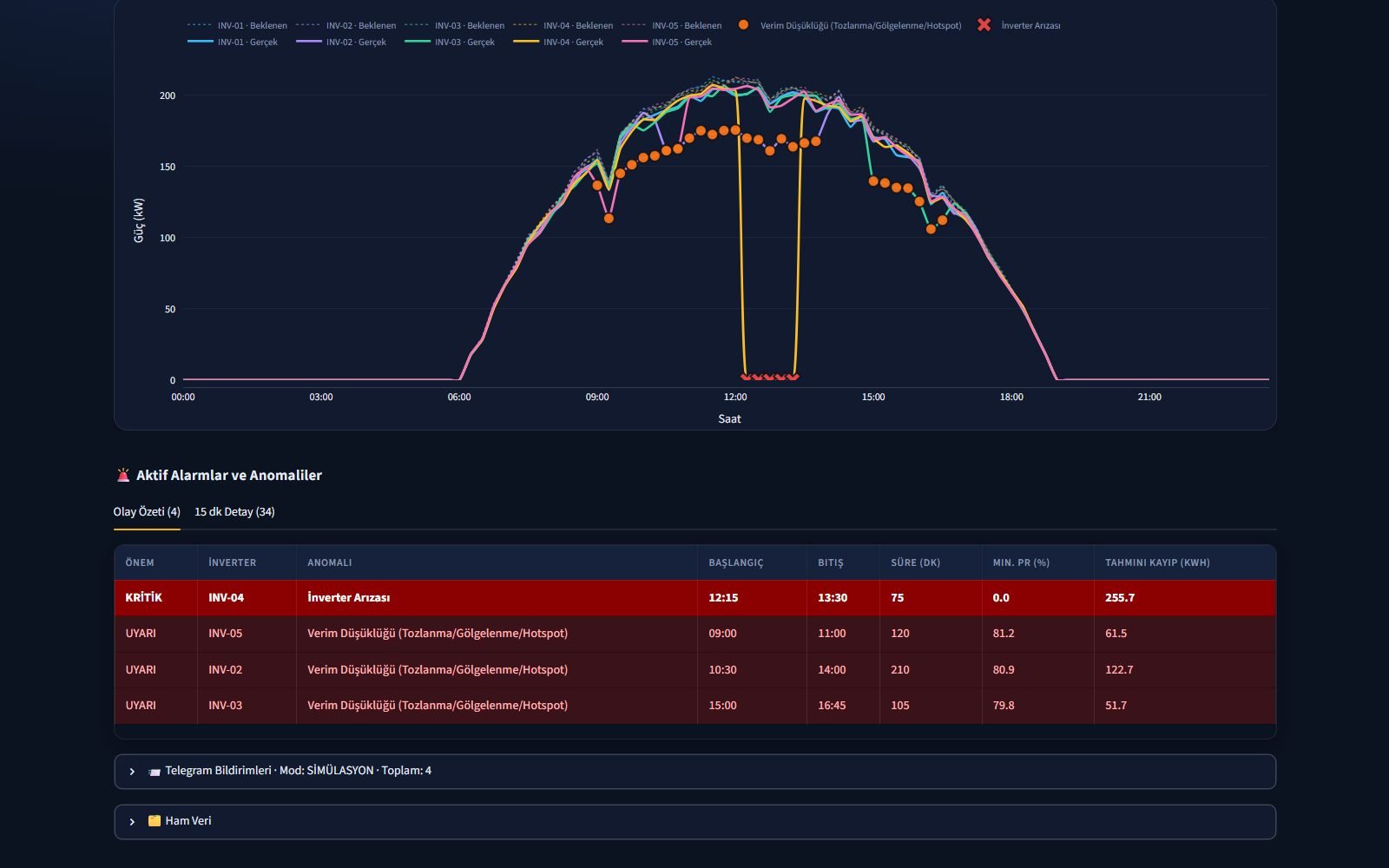 Aktif alarmlar ve anomaliler tablosu